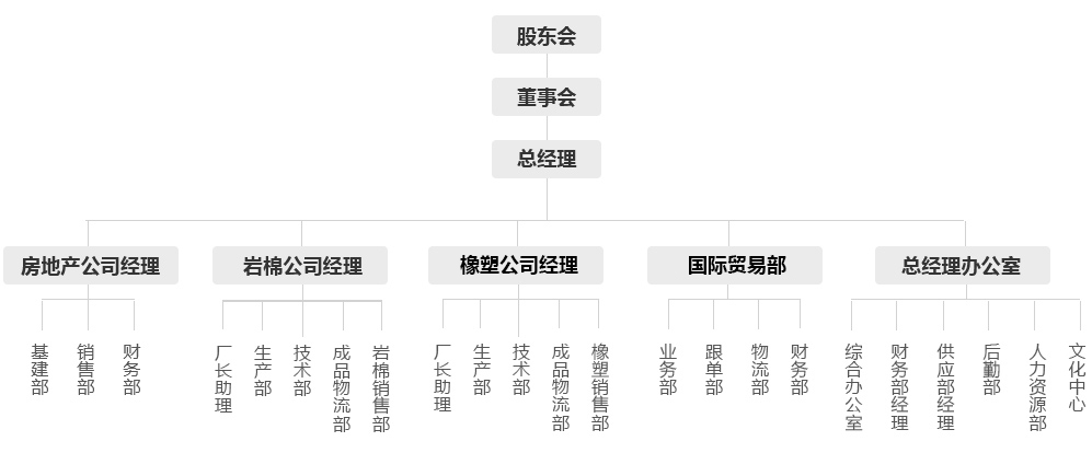 組織架構(gòu)